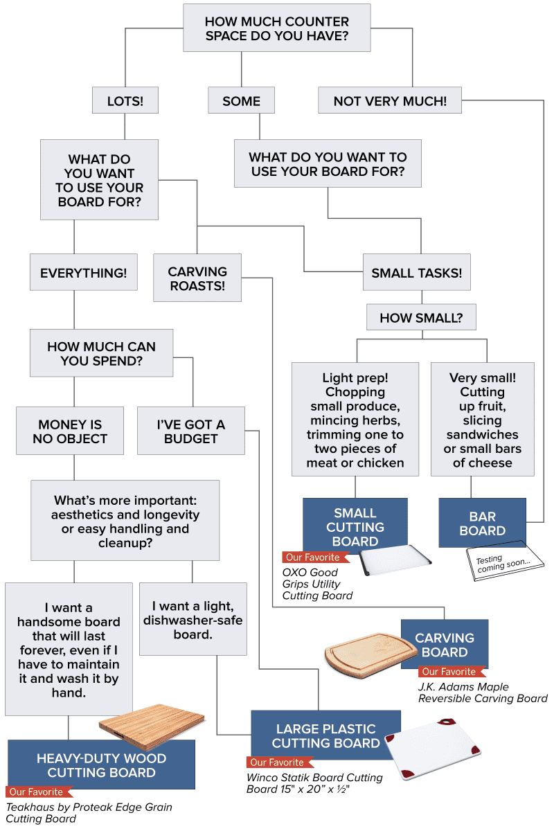 Which Cutting Board Is Right for You? Cook's Illustrated